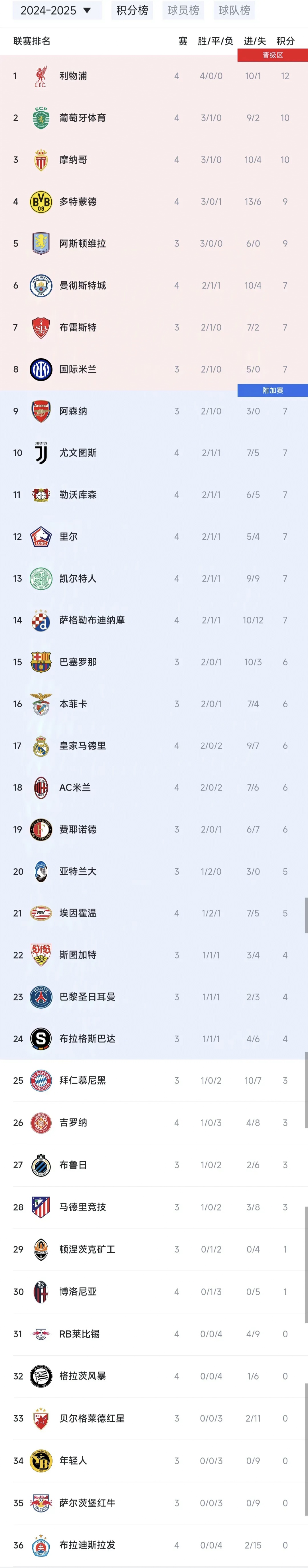 关于利物浦大胜马竞，领跑欧冠小组赛积分榜的信息